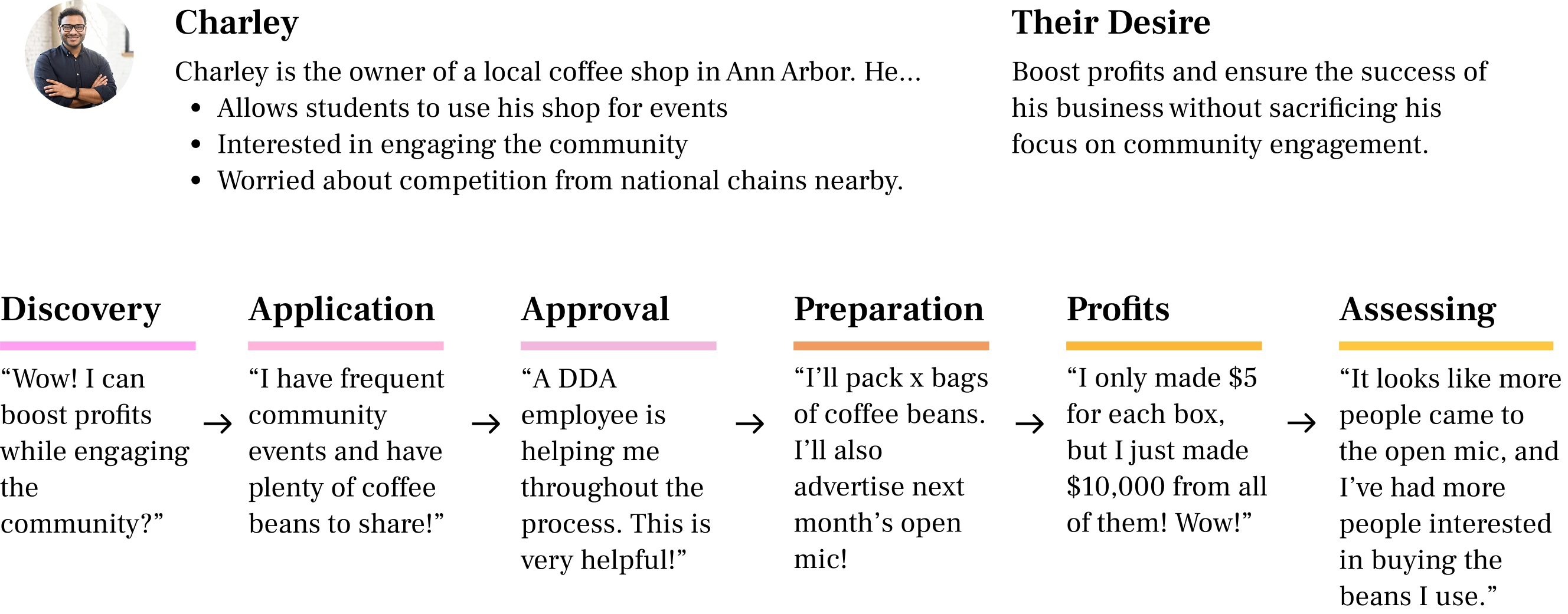 Charley's user journey